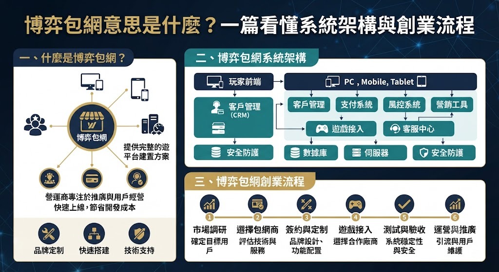 一篇看懂系統架構與創業流程